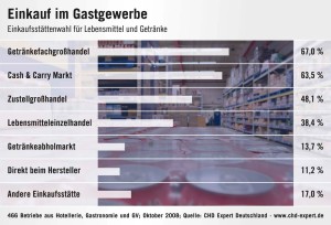 Einkaufsquellen im Gastgewerbe - Deutschland 2008