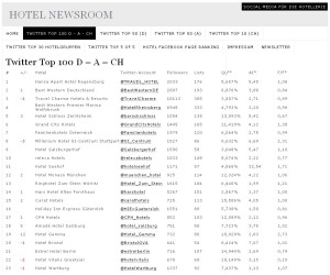 Top 10 Hotels, die am meisten twittern – Spitzenreiter ist das privat geführte Hansa Apart Hotel Regensburg noch vor Best Western Hotels Deutschland (Quelle: Consale GmbH / hotel-newsroom.de)